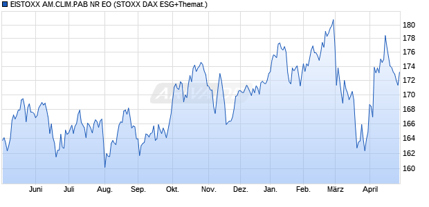EISTOXX AM.CLIM.PAB NR EO Chart