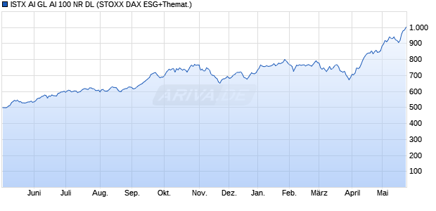 ISTX AI GL AI 100 NR DL Chart