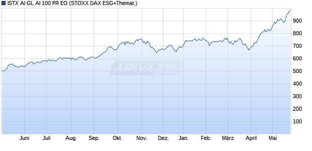 ISTX AI GL AI 100 PR EO Chart
