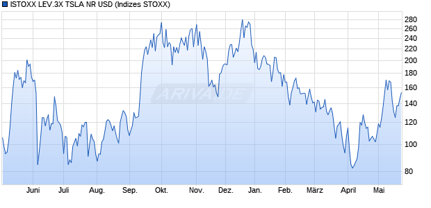 ISTOXX LEV.3X TSLA NR USD Chart