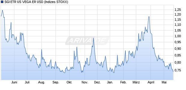 SGI ETR US VEGA ER USD Chart