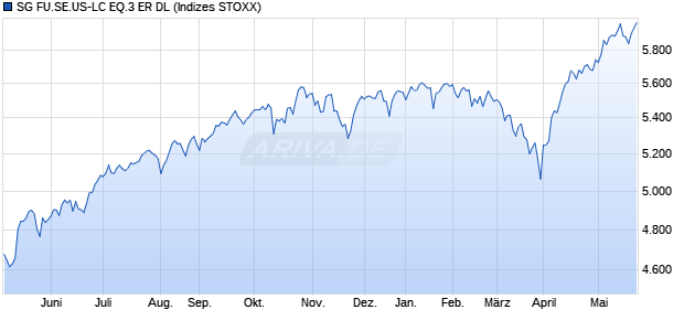 SG FU.SE.US-LC EQ.3 ER DL Chart