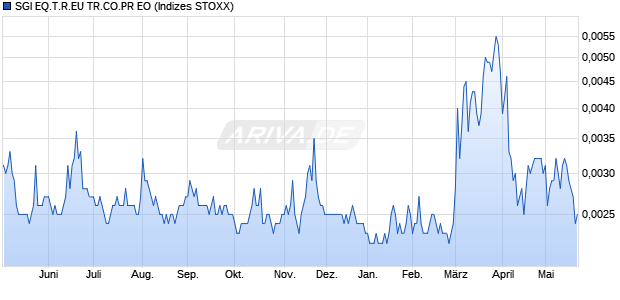 SGI EQ.T.R.EU TR.CO.PR EO Chart