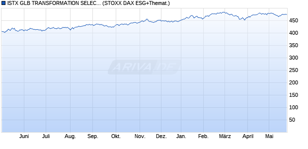 ISTX GLB TRANSFORMATION SELECT 30 EUR (Net . Chart