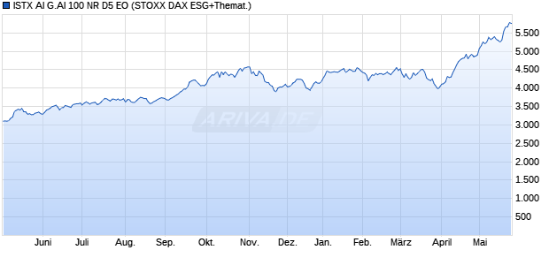 ISTX AI G.AI 100 NR D5 EO Chart