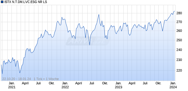 ISTX N.T.DM.LVC.ESG NR LS Chart