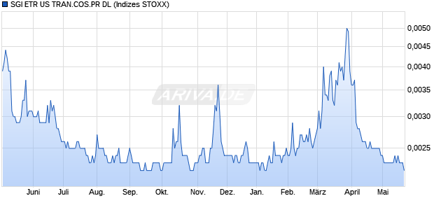 SGI ETR US TRAN.COS.PR DL Chart