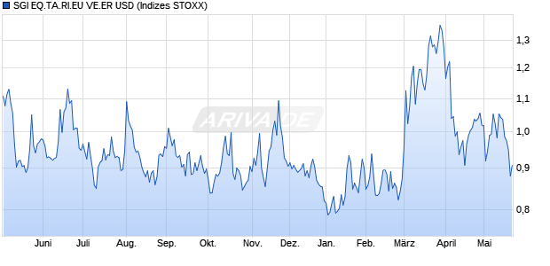SGI EQ.TA.RI.EU VE.ER USD Chart