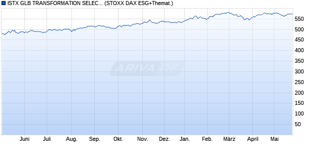 ISTX GLB TRANSFORMATION SELECT 30 EUR (Gro. Chart