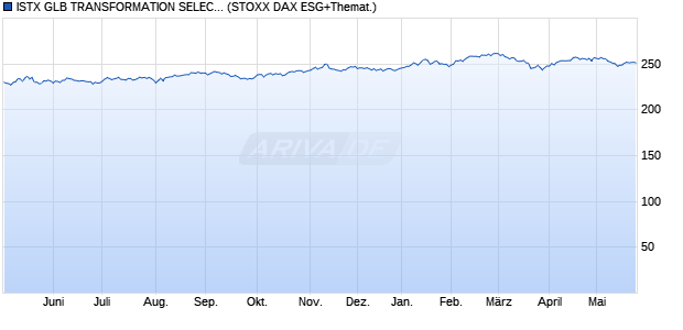 ISTX GLB TRANSFORMATION SELECT 30 EUR (Price) Chart