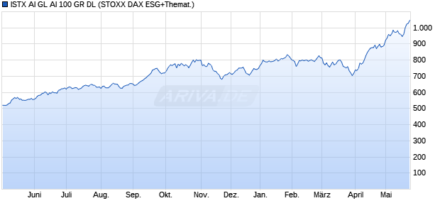 ISTX AI GL AI 100 GR DL Chart