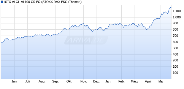 ISTX AI GL AI 100 GR EO Chart
