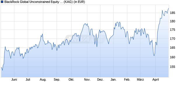 Performance des BlackRock Global Unconstrained Equity Fund D USD Acc (WKN A2QG1T, ISIN IE00BK70NJ20)