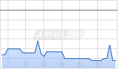 Sparc Technologies Ltd Chart
