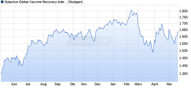 Solactive Global Vaccine Recovery Index (PR) Chart