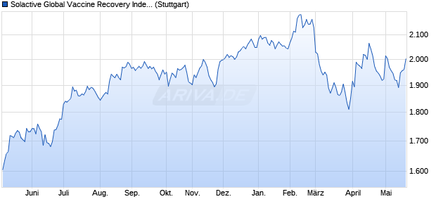 Solactive Global Vaccine Recovery Index (TR) Chart