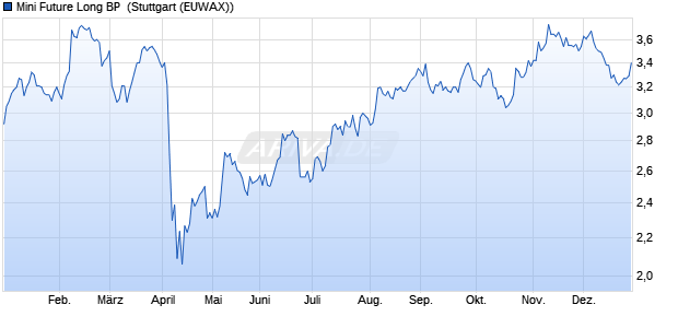 Mini Future Long BP [Morgan Stanley & Co. Internatio. (WKN: MA3L6R) Chart