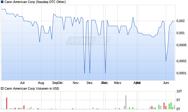 Cann American Aktie Chart