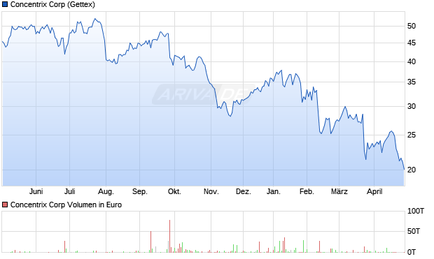Concentrix Aktie Chart