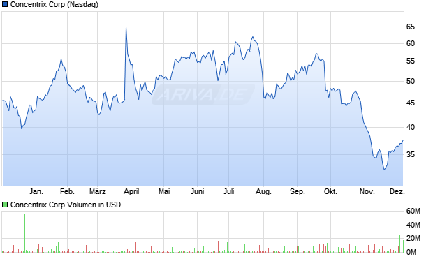 Concentrix Aktie Chart