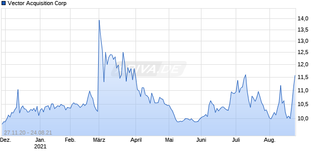 Vector Acquisition Corp Chart