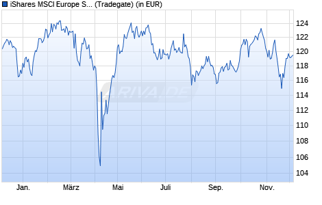 Performance des iShares MSCI Europe SRI UCITS ETF USD (Acc) (WKN A2QFR1, ISIN IE00BMDBMG37)