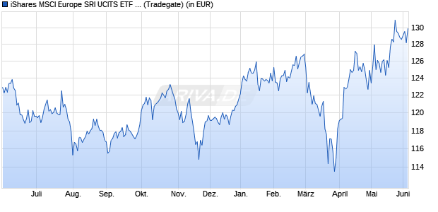 Performance des iShares MSCI Europe SRI UCITS ETF USD (Acc) (WKN A2QFR1, ISIN IE00BMDBMG37)