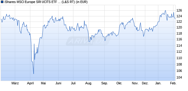 Performance des iShares MSCI Europe SRI UCITS ETF USD (Acc) (WKN A2QFR1, ISIN IE00BMDBMG37)