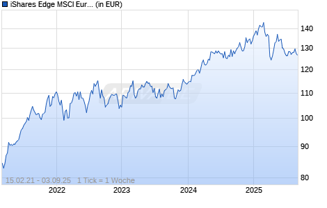 iShares Edge MSCI Europe Minimum Vol. ESG UCITS ETF USD H A Chart