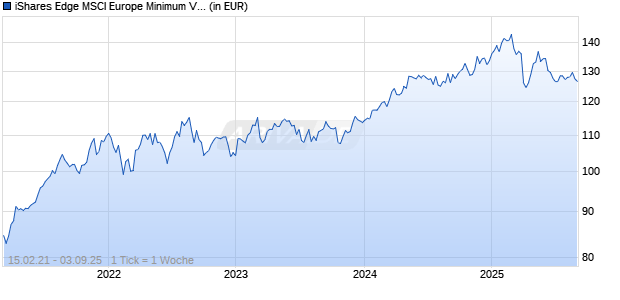 iShares Edge MSCI Europe Minimum Vol. ESG UCITS ETF USD H A Chart