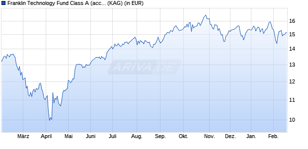 Performance des Franklin Technology Fund Class A (acc) CHF-H1 (WKN A2QGN1, ISIN LU2251236670)