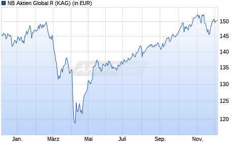 Performance des NB Aktien Global R (WKN A2PYPR, ISIN DE000A2PYPR4)