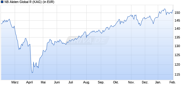Performance des NB Aktien Global R (WKN A2PYPR, ISIN DE000A2PYPR4)