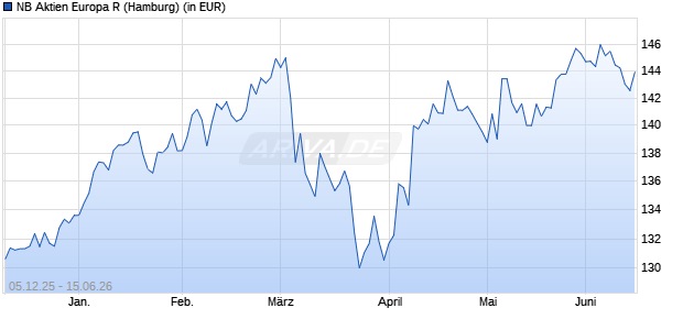 Performance des NB Aktien Europa R (WKN A2PYPS, ISIN DE000A2PYPS2)