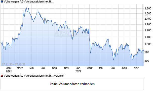 Volkswagen AG (Vorzugsaktien) Net Return minus 3,0% Index Aktie (A2QEAM ...