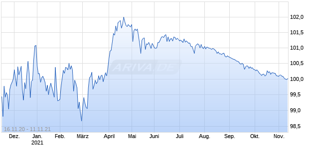 SF EFF. AAL 11.21SAP Chart