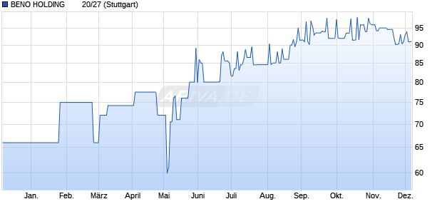 BENO HOLDING        20/27 (WKN A3H2XT, ISIN DE000A3H2XT2) Chart