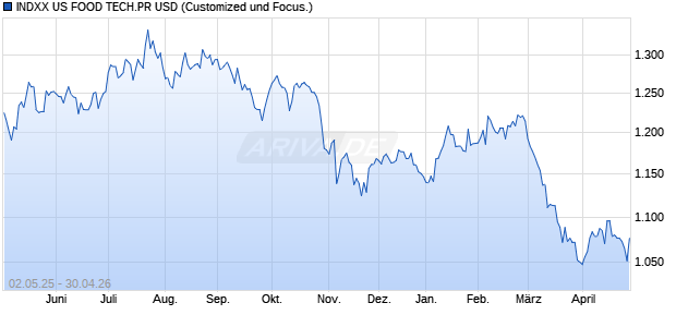 INDXX US FOOD TECH.PR USD Chart