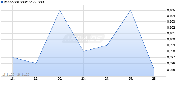 BCO SANTANDER S.A.-ANR- Chart