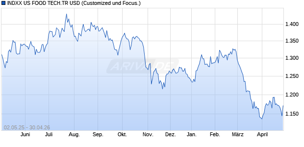 INDXX US FOOD TECH.TR USD Chart