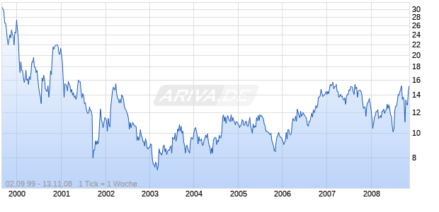 HERCULES INC. Chart