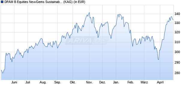 Performance des DPAM B Equities NewGems Sustainable B USD (WKN A2QE24, ISIN BE6322806553)
