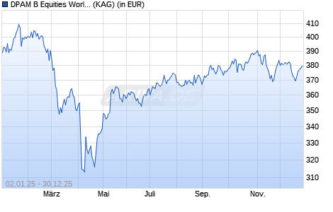 Performance des DPAM B Equities World Sustainable B USD (WKN A2QE27, ISIN BE6322802511)