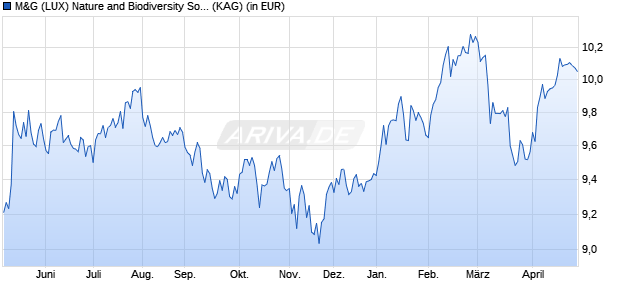 Performance des M&G (LUX) Nature and Biodiversity Solutions Fund EUR A acc (WKN A2QDX0, ISIN LU2226639461)