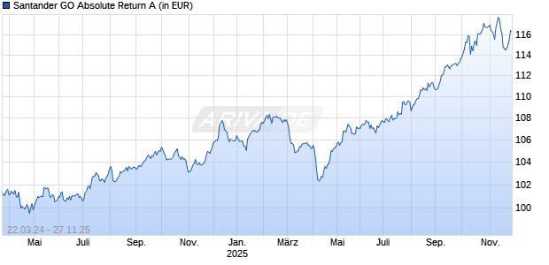 Santander GO Absolute Return A Chart