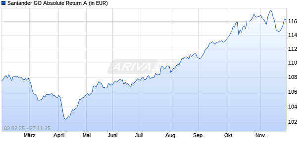 Performance des Santander GO Absolute Return A (WKN A2QG48, ISIN LU1917959469)