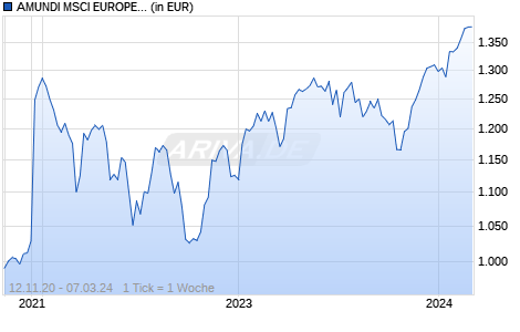 AMUNDI MSCI EUROPE CLIMATE PARIS ALIGNED PAB - IE (C) Chart