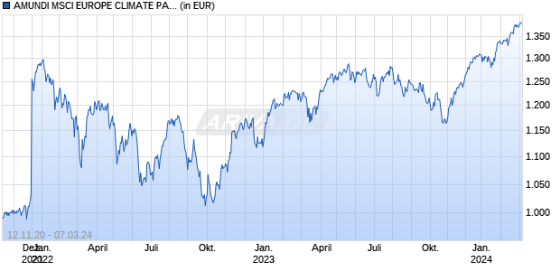 AMUNDI MSCI EUROPE CLIMATE PARIS ALIGNED PAB - IE (C) Chart
