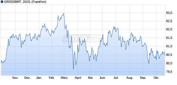 GROSSBRIT. 20/31 (WKN A285BD, ISIN GB00BMGR2809) Chart