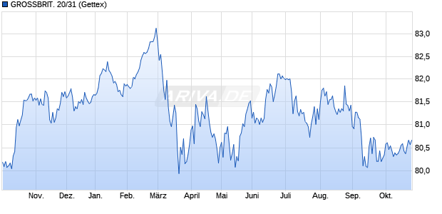 GROSSBRIT. 20/31 (WKN A285BD, ISIN GB00BMGR2809) Chart